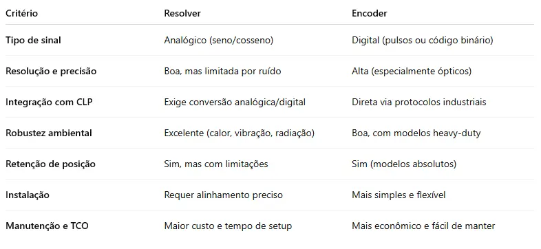 Comparativo técnico entre resolver e encoder